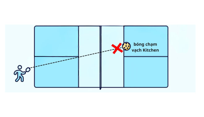 Khi giao bóng, nên nhắm điểm rơi cách Kitchen 1 - 2 bước chân